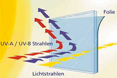 Sonnenschutzfolie &ndash; Funktionsschema